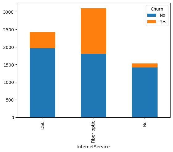 Users with or without Internet Service