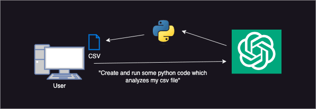 Asking GPT-4 to analyze a csv file