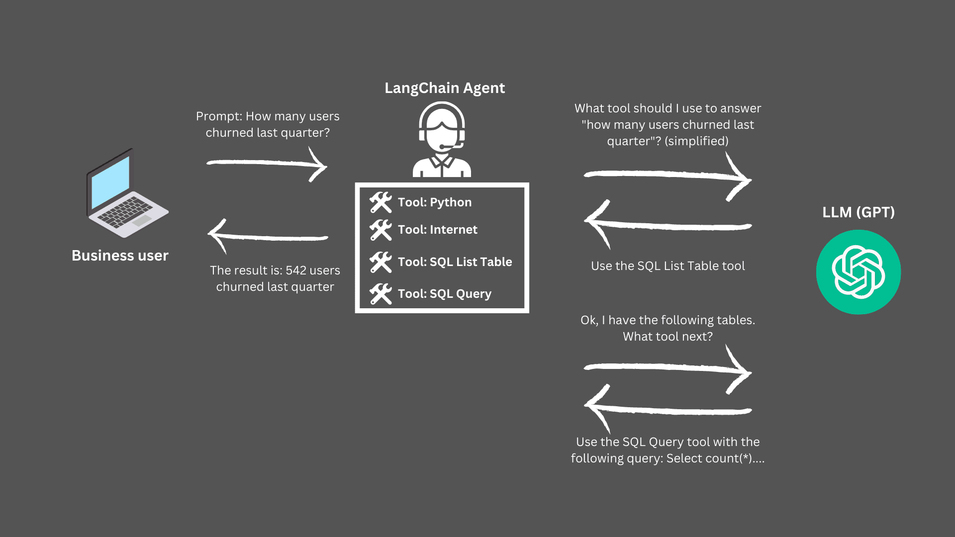 Simplified LangChain agent concept