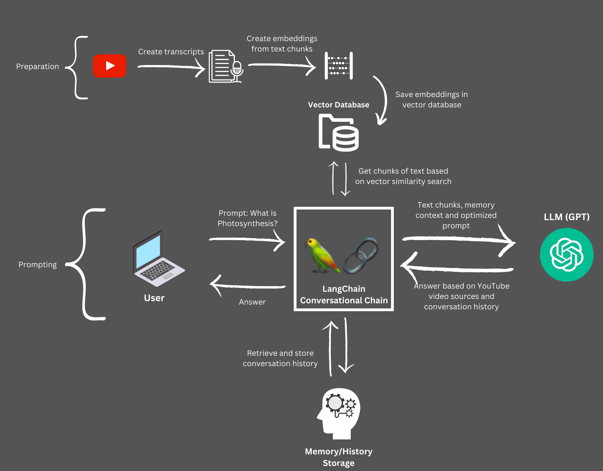 LangChain Architecture to connect LLMs to video sources