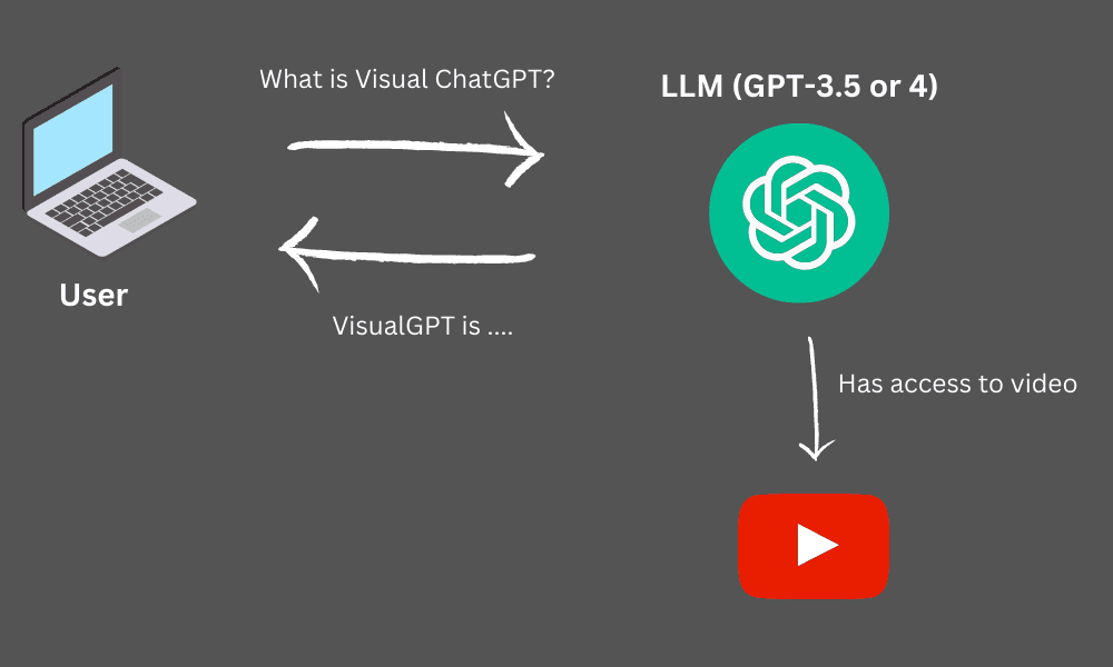 Connect GPT to YouTube videos