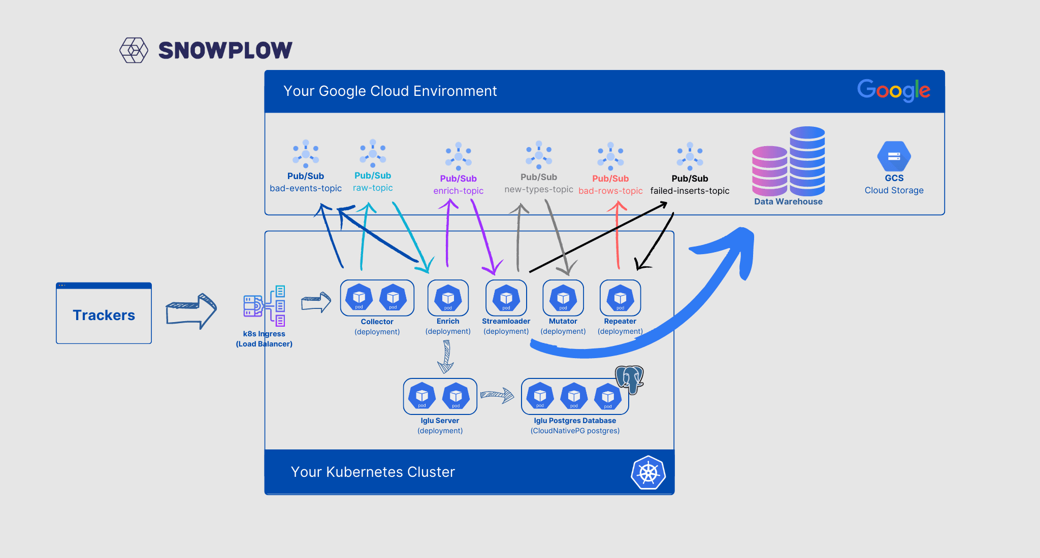 Snowplow servers running on kubernetes