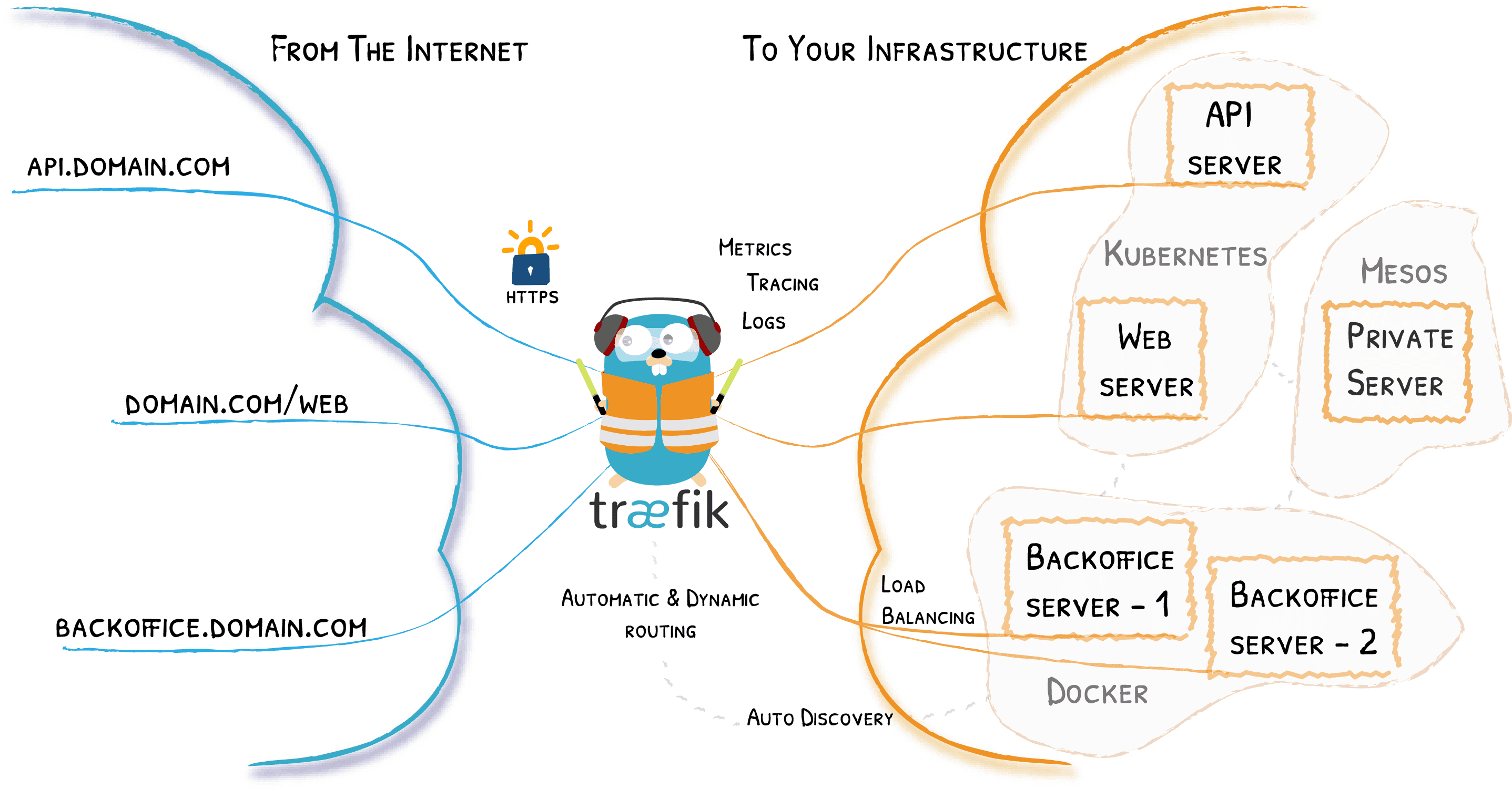 Traefik Overview