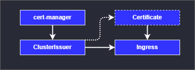 Kubernetes Resources