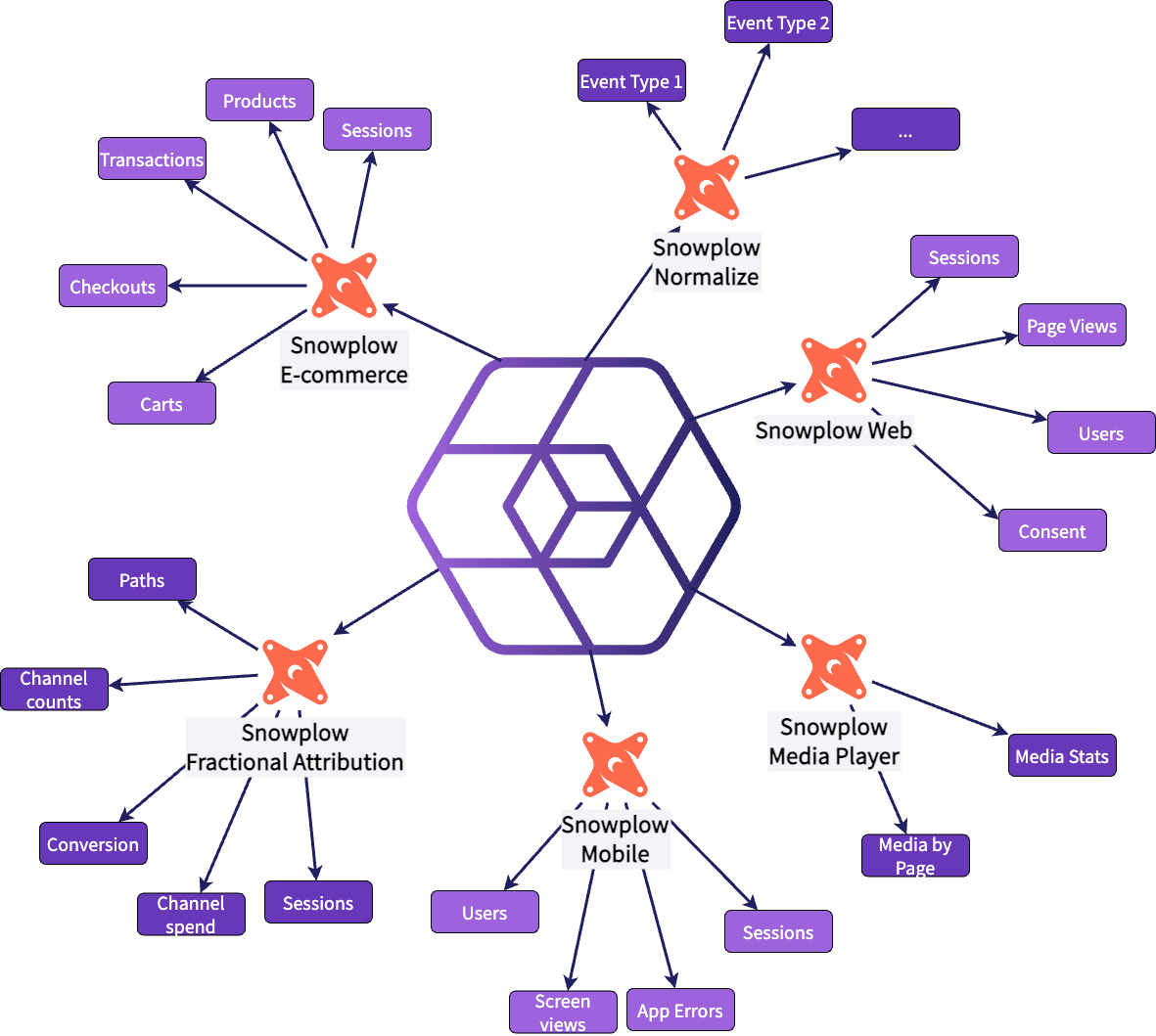 Snowplow dbt model overview