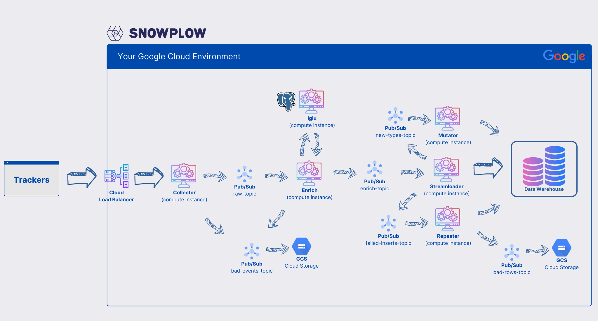 Snowplow architecture on GCP